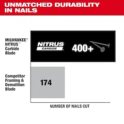 The Milwaukee NITRUS™ Carbide Framing & Demolition Circular Saw Blade cuts over 400 nails, while competitor blades cut 174. The image highlights the blade's unmatched durability in nails with comparative bar graphs and text, emphasizing its superior performance.