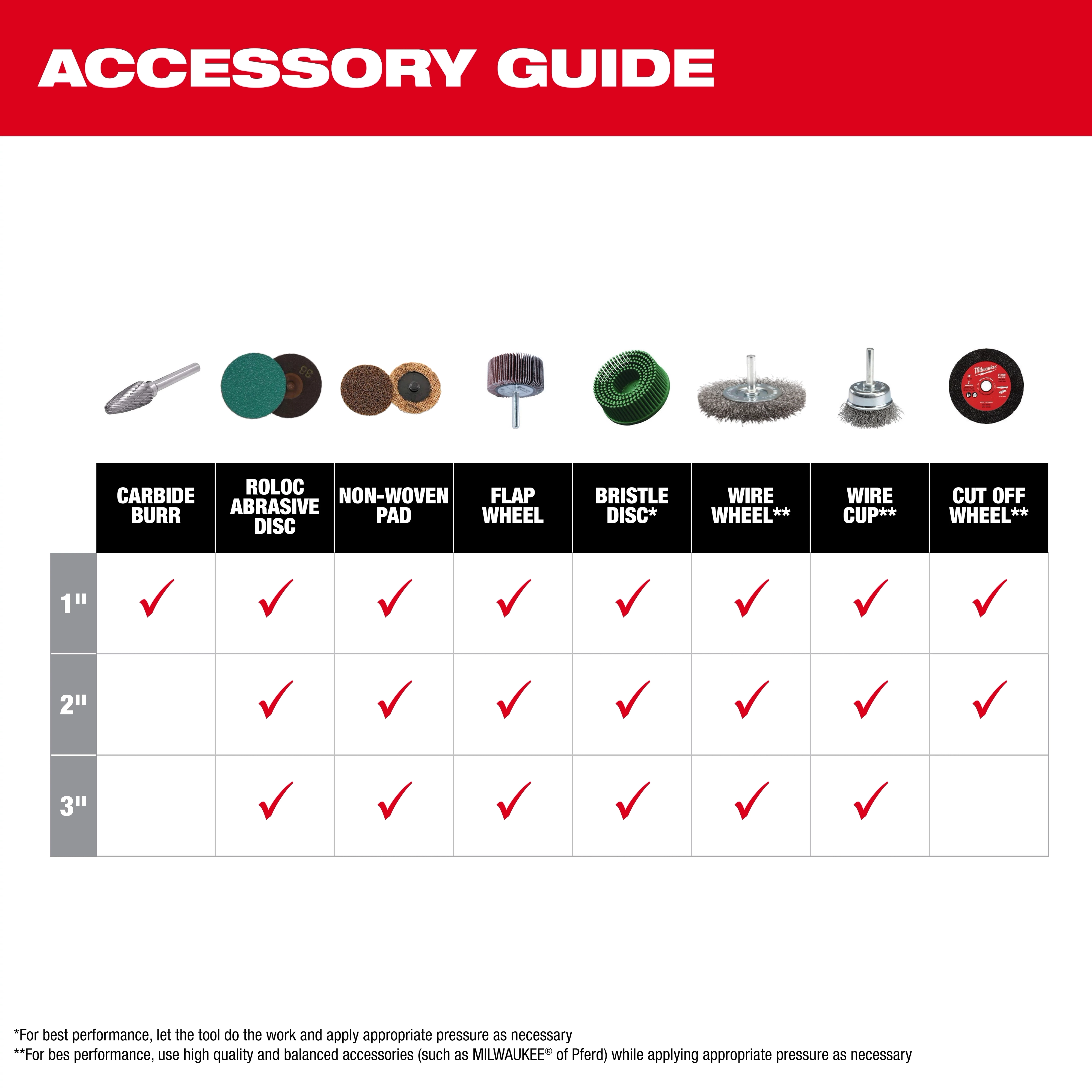 The image is an accessory guide for the M12 FUEL™ 1/4" Right Angle Die Grinder. It shows compatibility between accessory types such as carbide burrs, abrasive discs, and wire wheels, with different sizes marked by red checkmarks.