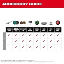 The image is an accessory guide for the M12 FUEL™ 1/4" Right Angle Die Grinder. It shows compatibility between accessory types such as carbide burrs, abrasive discs, and wire wheels, with different sizes marked by red checkmarks.