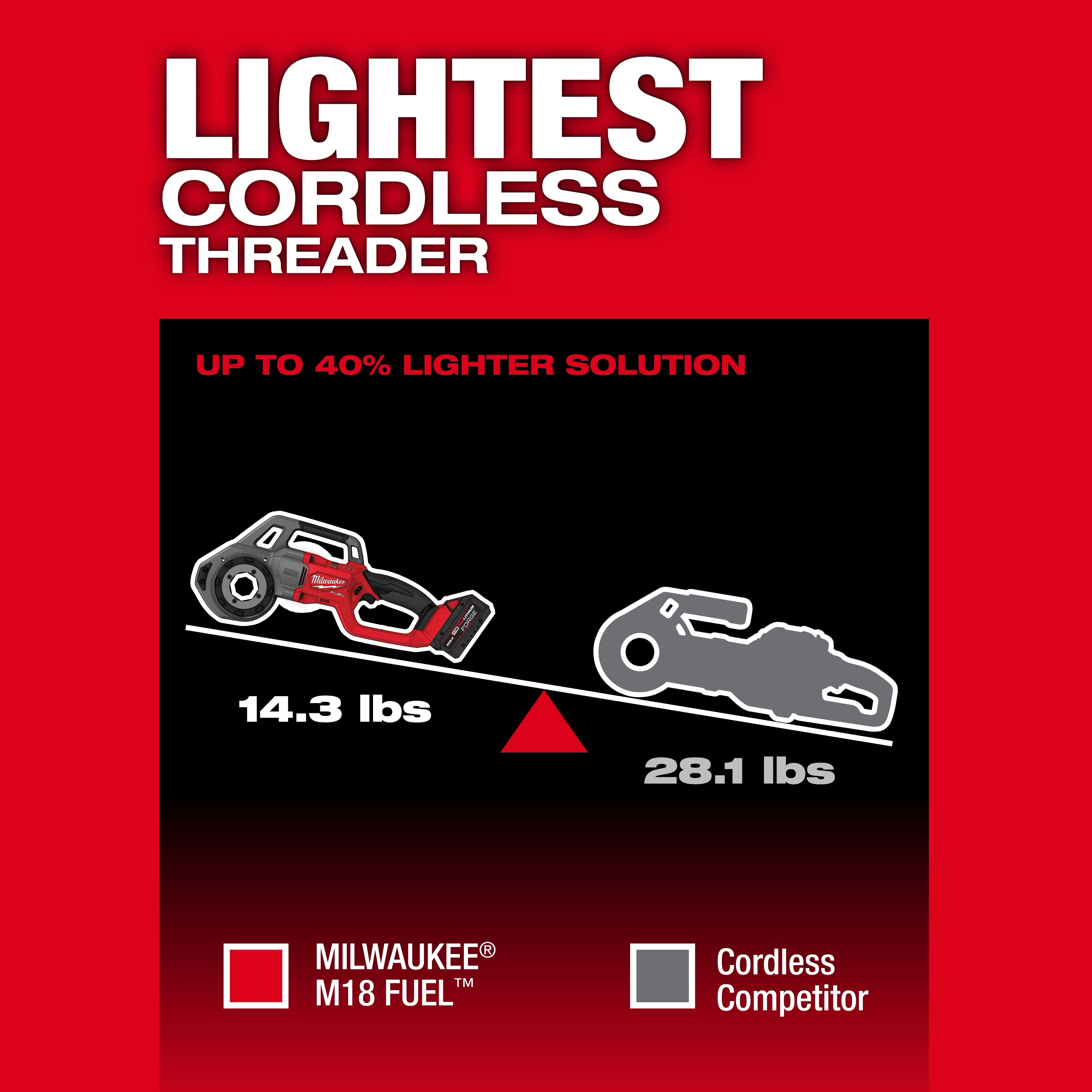 The image shows a comparison of weights between the Milwaukee® M18 FUEL™ Compact Pipe Threader w/ ONE-KEY™ w/ 1/2" - 1-1/4" Compact NPT Forged Aluminum Die Heads (14.3 lbs) and a cordless competitor (28.1 lbs). Text highlights it as the lightest cordless threader, up to 40% lighter.