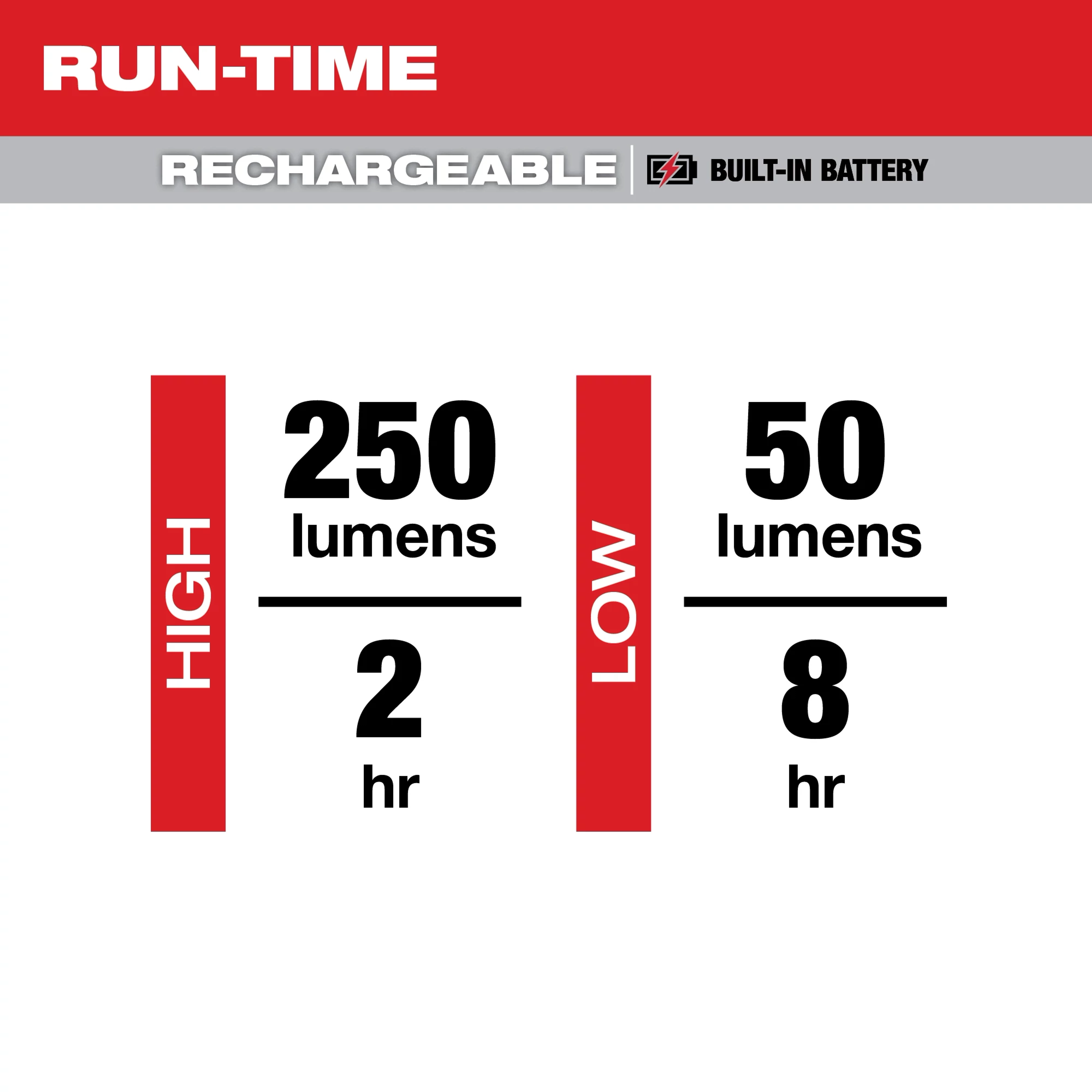Run-time Chart
