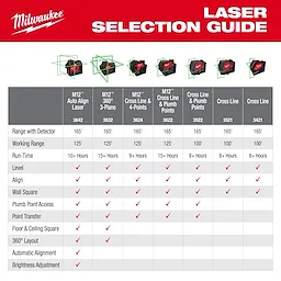 A Milwaukee Laser Selection Guide with different models listed, featuring specifications for range, run-time, leveling, and alignment functions. M12™ Green 360° 3-Plane Laser w/Automatic Alignment & Receiver, model 3632, is included. The table compares the features of each model with red checkmarks.