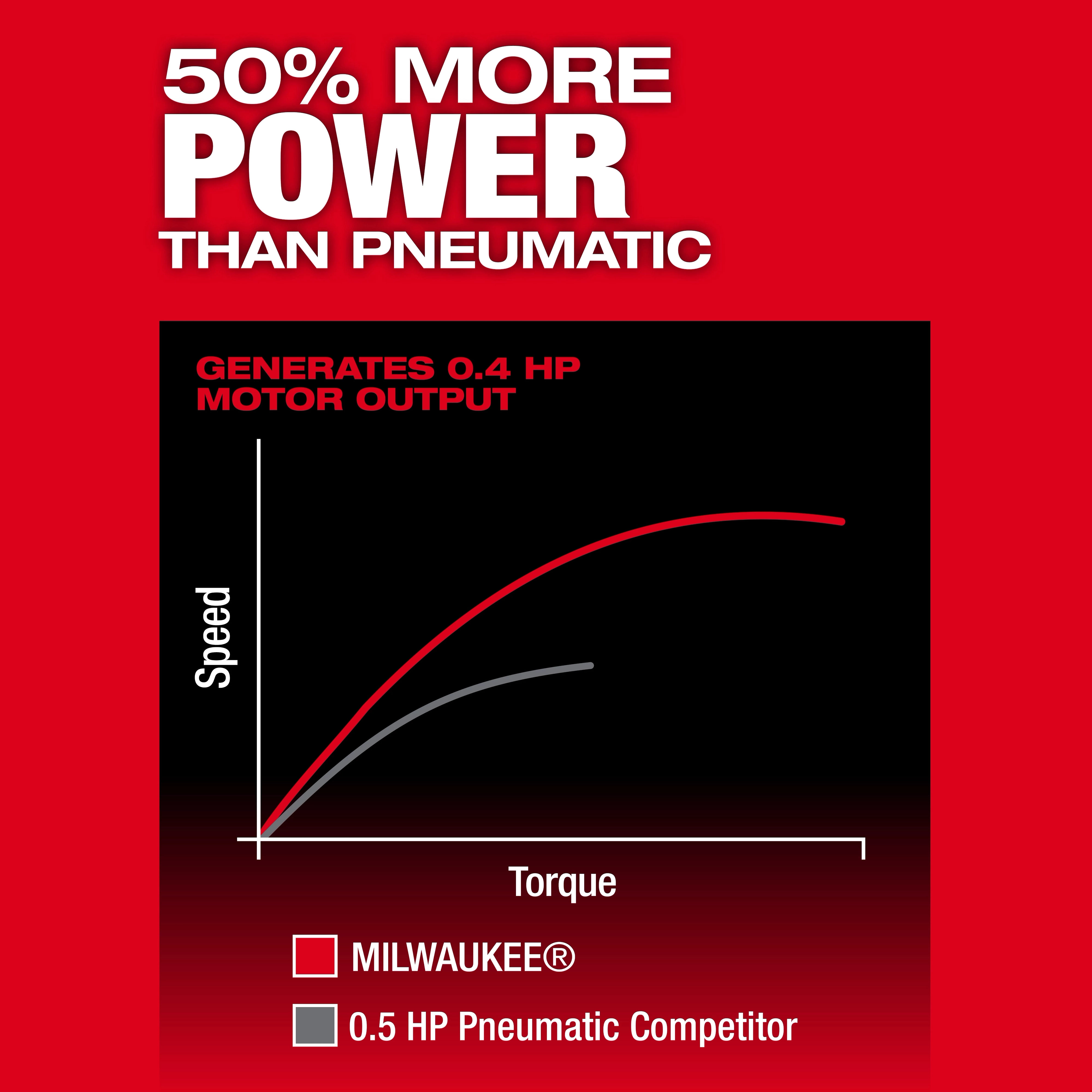 This image compares the performance of the M12 FUEL™ 1/4" Right Angle Die Grinder to a 0.5 HP pneumatic competitor. It shows that the M12 FUEL™ 1/4" Right Angle Die Grinder delivers 50% more power and generates 0.4 HP motor output for higher speed and torque.