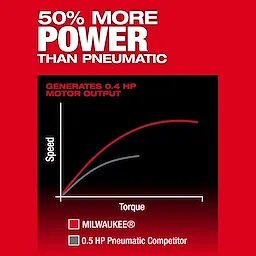 This image compares the performance of the M12 FUEL™ 1/4" Right Angle Die Grinder to a 0.5 HP pneumatic competitor. It shows that the M12 FUEL™ 1/4" Right Angle Die Grinder delivers 50% more power and generates 0.4 HP motor output for higher speed and torque.