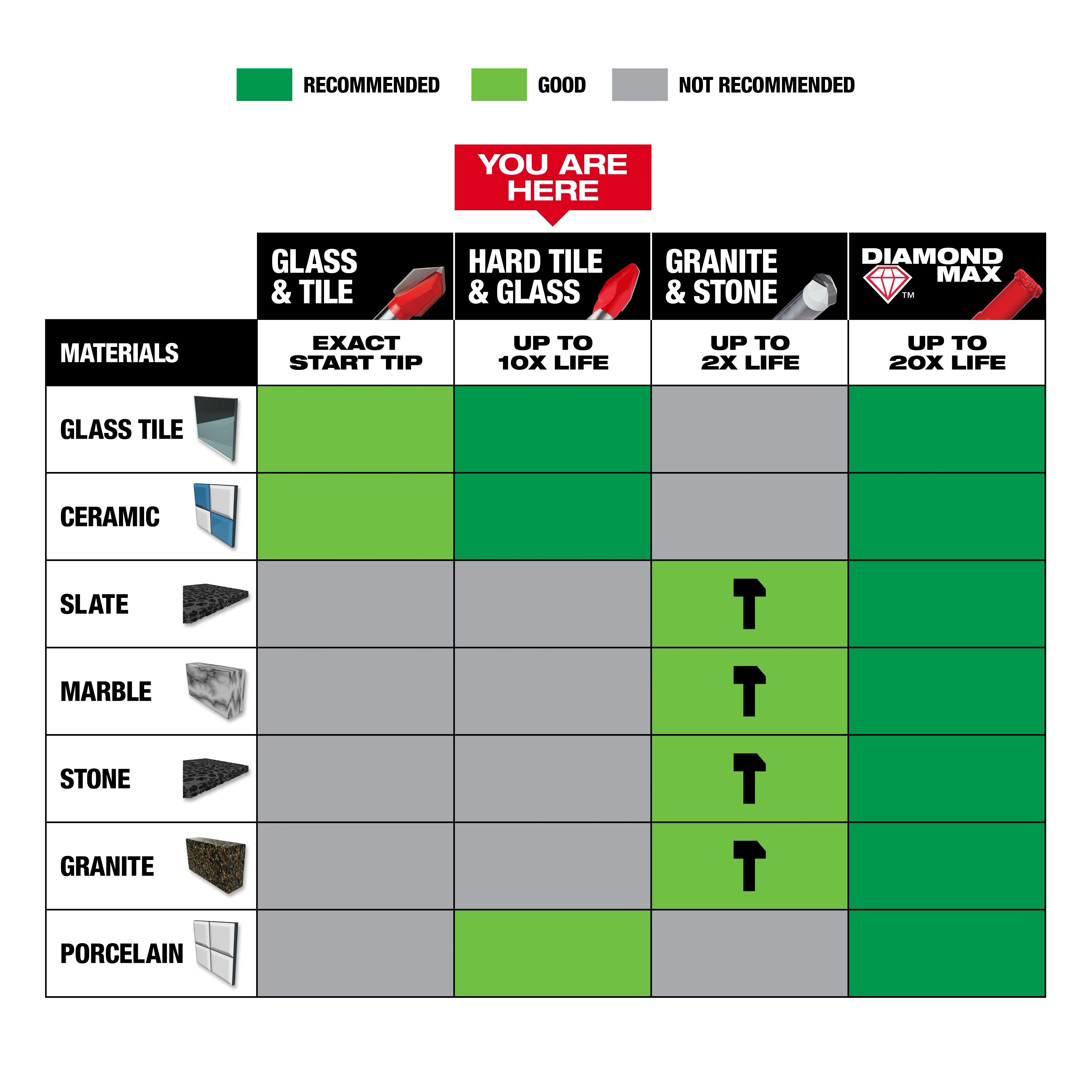 Chart showing material compatibility for 1/8" Hard Tile and Glass Bit 3/16" Hard Tile and Glass Bit 1/4" Hard Tile and Glass Bit 5/16" Hard Tile and Glass Bit 3/8" Hard Tile and Glass Bit.