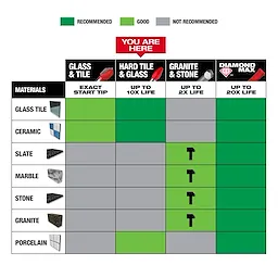 Chart showing material compatibility for 1/8" Hard Tile and Glass Bit 3/16" Hard Tile and Glass Bit 1/4" Hard Tile and Glass Bit 5/16" Hard Tile and Glass Bit 3/8" Hard Tile and Glass Bit.