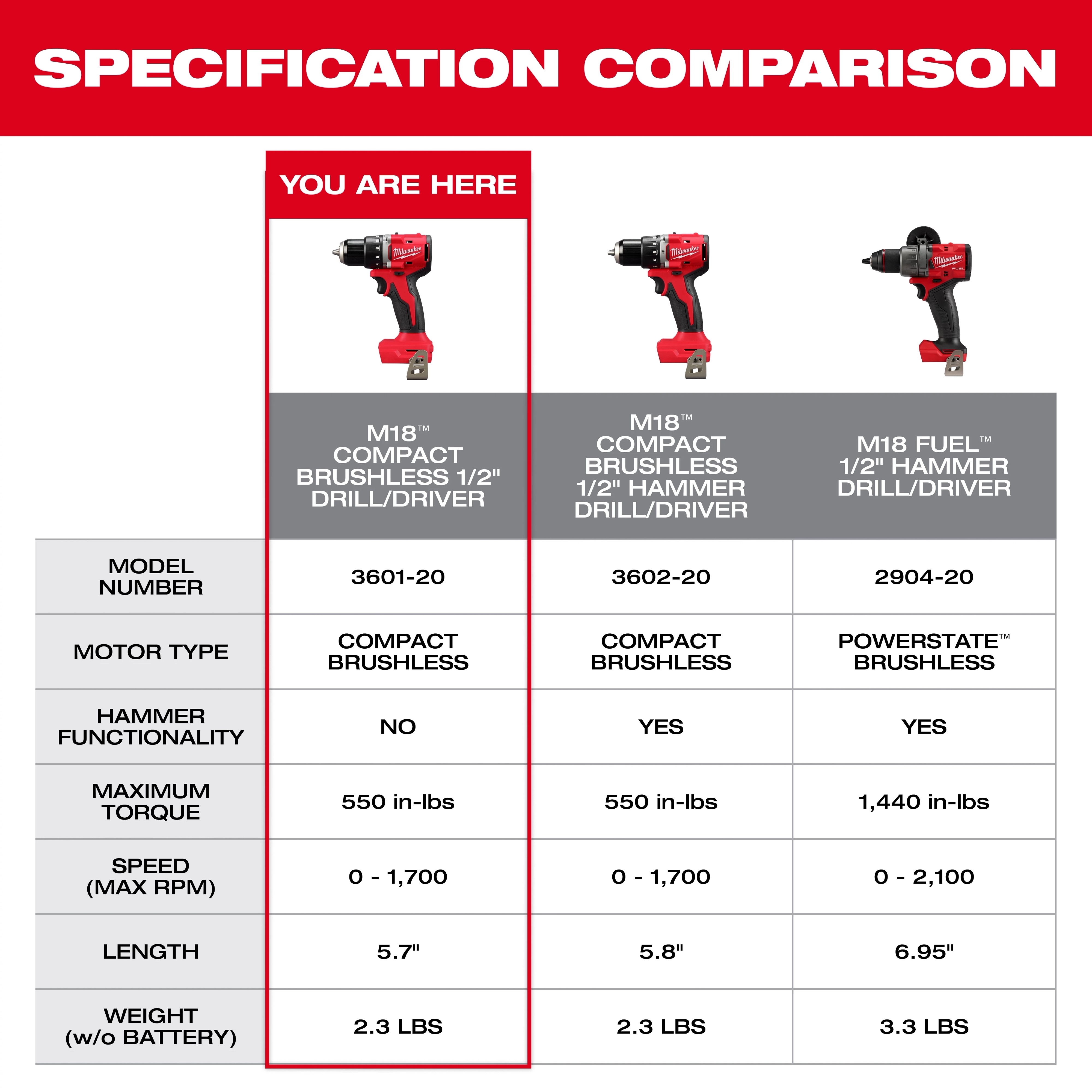 Comparison chart featuring the M18 Compact Brushless 1/2" Drill/Driver with specifications including torque, speed, and weight.