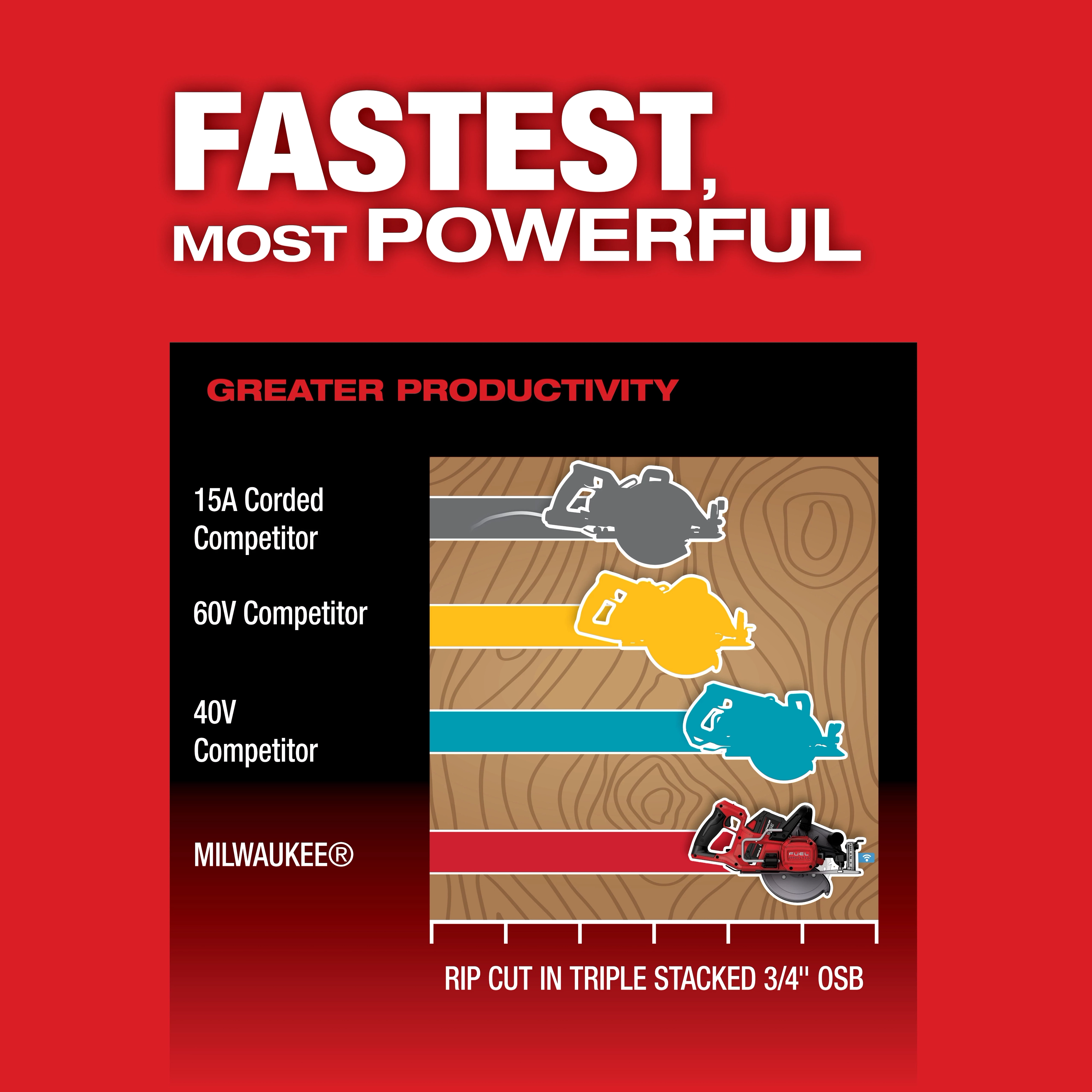 M18 FUEL 7-1/4" Rear Handle Circular Saw w/ONE-KEY positioned as fastest and most powerful, surpassing 15A corded, 60V, and 40V competitors.