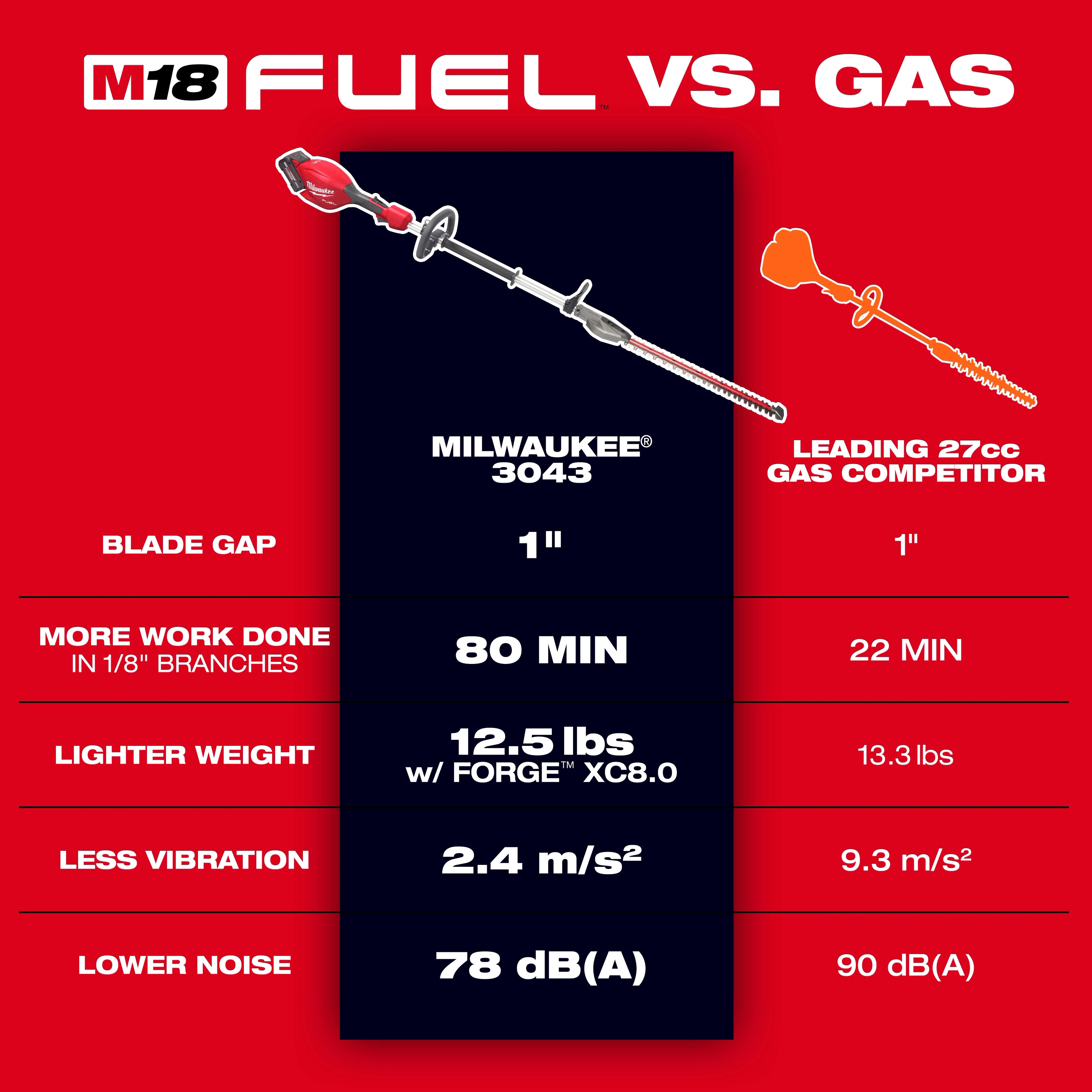 Comparison between the M18 FUEL Short Pole Hedge Trimmer and a leading 27cc gas competitor