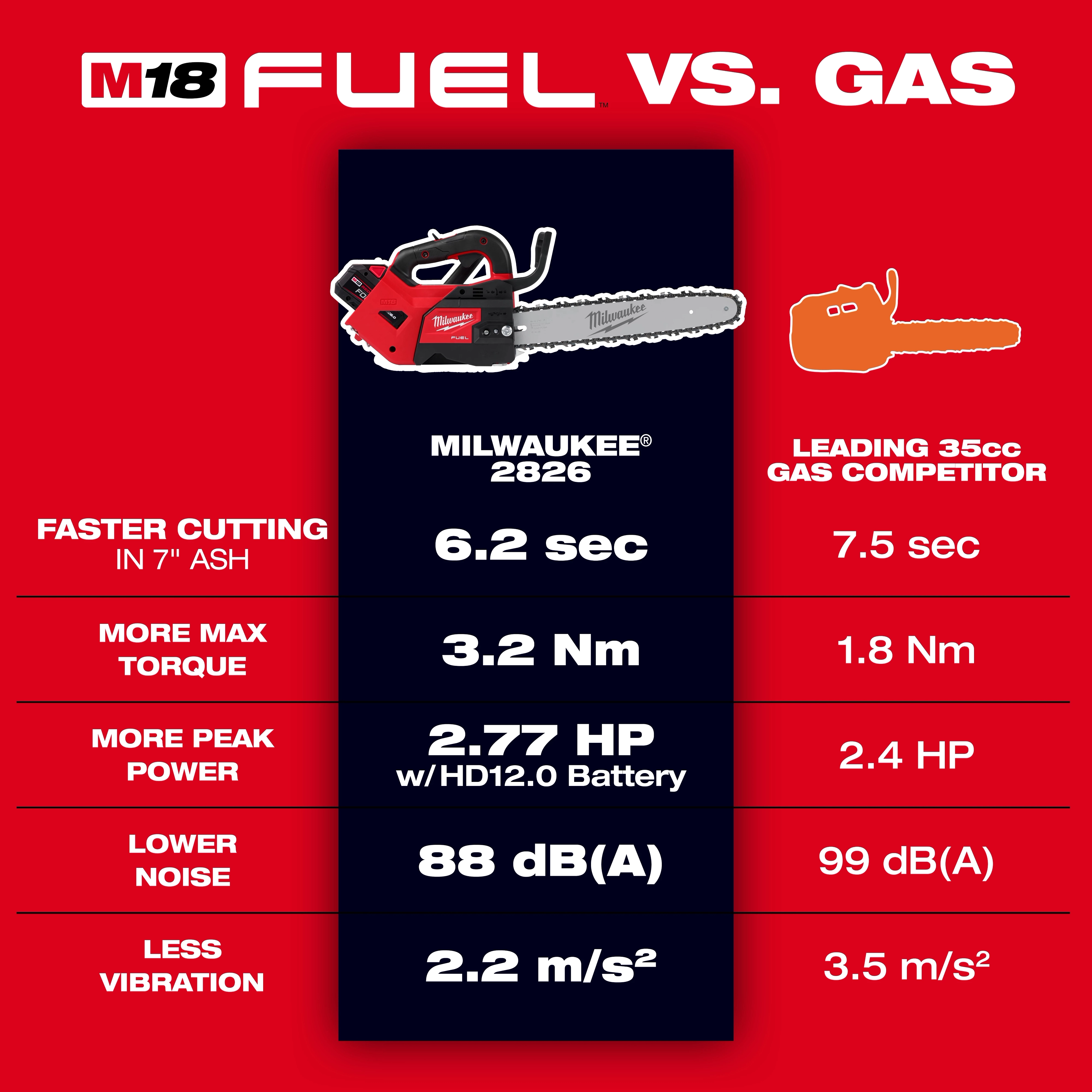 A comparison image of the M18 FUEL™ 12" Top Handle Chainsaw (model 2826) and a leading 35cc gas competitor. The M18 chainsaw features faster cutting, higher torque, more peak power, lower noise, and less vibration. Key metrics are displayed side by side against a red background.