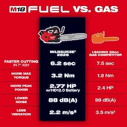 A comparison image of the M18 FUEL™ 12" Top Handle Chainsaw (model 2826) and a leading 35cc gas competitor. The M18 chainsaw features faster cutting, higher torque, more peak power, lower noise, and less vibration. Key metrics are displayed side by side against a red background.