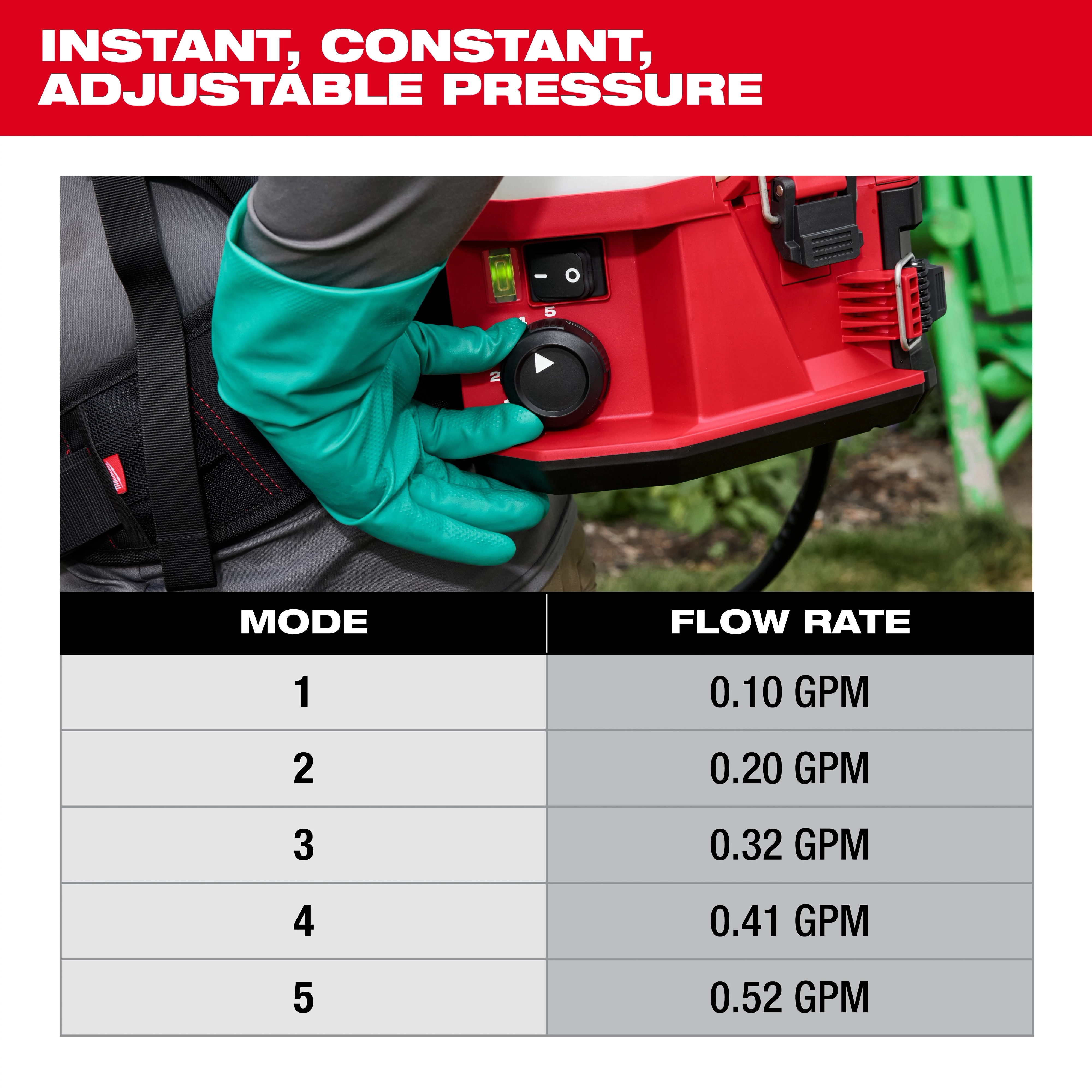 A person wearing green gloves adjusts the dial on a red pressure device. Text at the top states "Instant, Constant, Adjustable Pressure." A table below lists modes 1 to 5 with corresponding flow rates ranging from 0.10 GPM to 0.52 GPM.