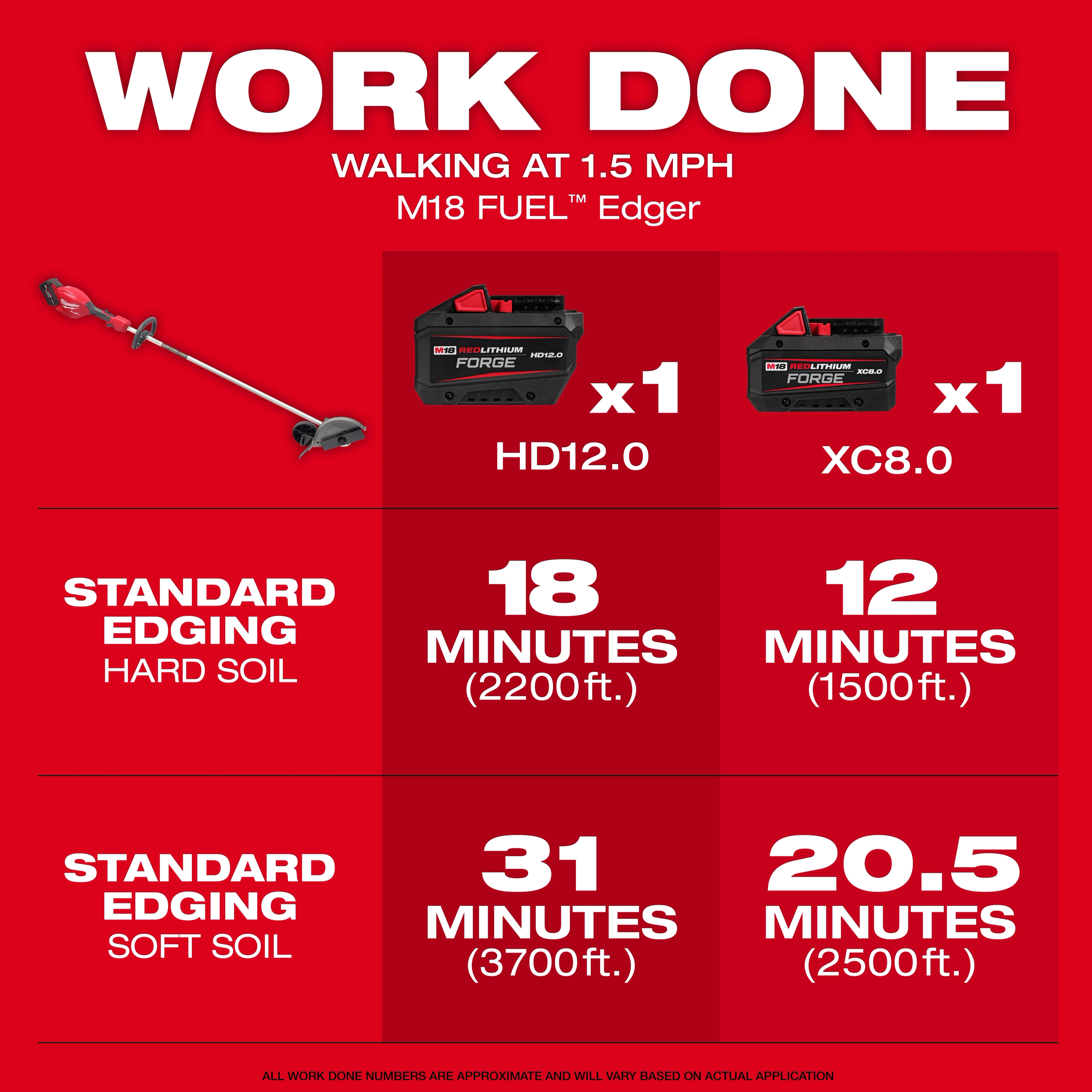 This image shows the M18 FUEL™ Edger and details its performance. It includes battery options HD12.0 and XC8.0, with usage times for hard soil (18 and 12 minutes) and soft soil (31 and 20.5 minutes), based on a walking speed of 1.5 mph.