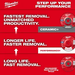 Milwaukee metal grinding wheels with Bonded Abrasives Grinding highlighted for Ceramic+, Performance+, and longer life. Text promotes fast removal and productivity.