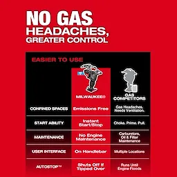 MX FUEL™ 70 kg Rammer by Milwaukee® highlights its benefits over gas competitors. It emphasizes features like being emissions-free, instant start/stop, no engine maintenance, on-handlebar interface, and AUTOSTOP™ functionality that shuts off if tipped over. The image text reads "NO GAS HEADACHES, GREATER CONTROL."