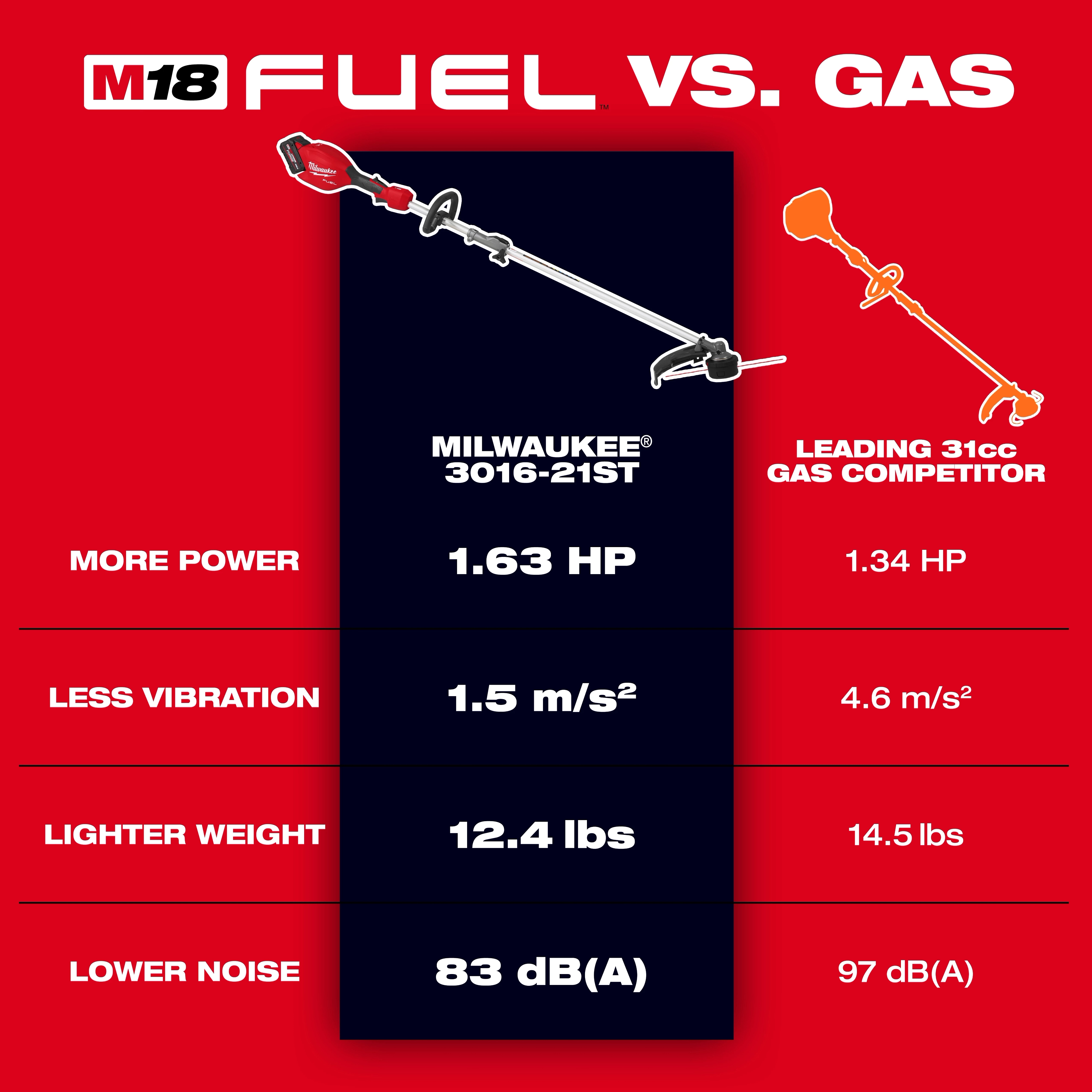 M18 FUEL Power Head w/ QUIK-LOK text graphic comparing power, vibration, weight, and noise to a gas tool.