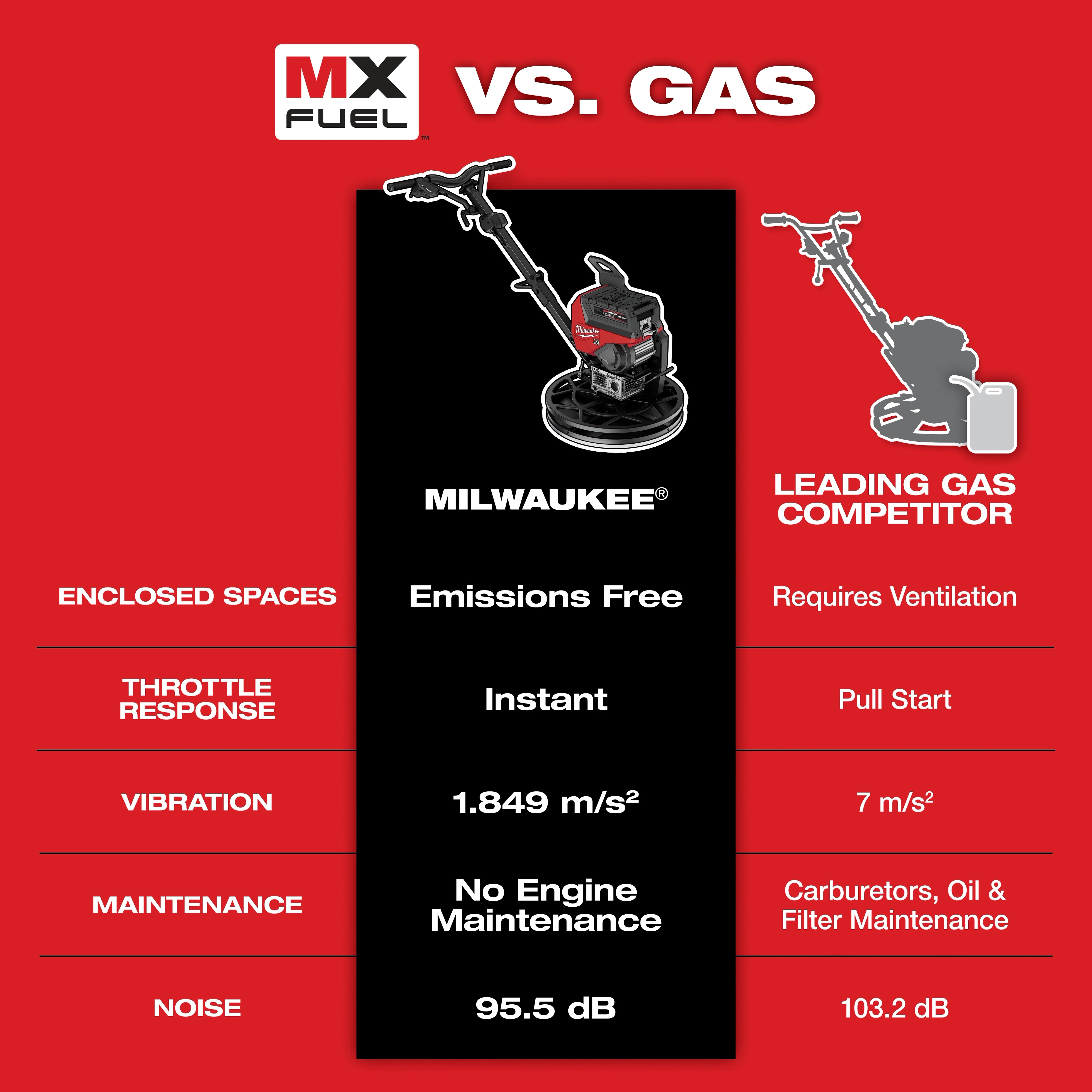 Comparison of Milwaukee MX Fuel against gas competitors: emissions-free, instant start, lower vibration, no engine maintenance, and quieter operation.